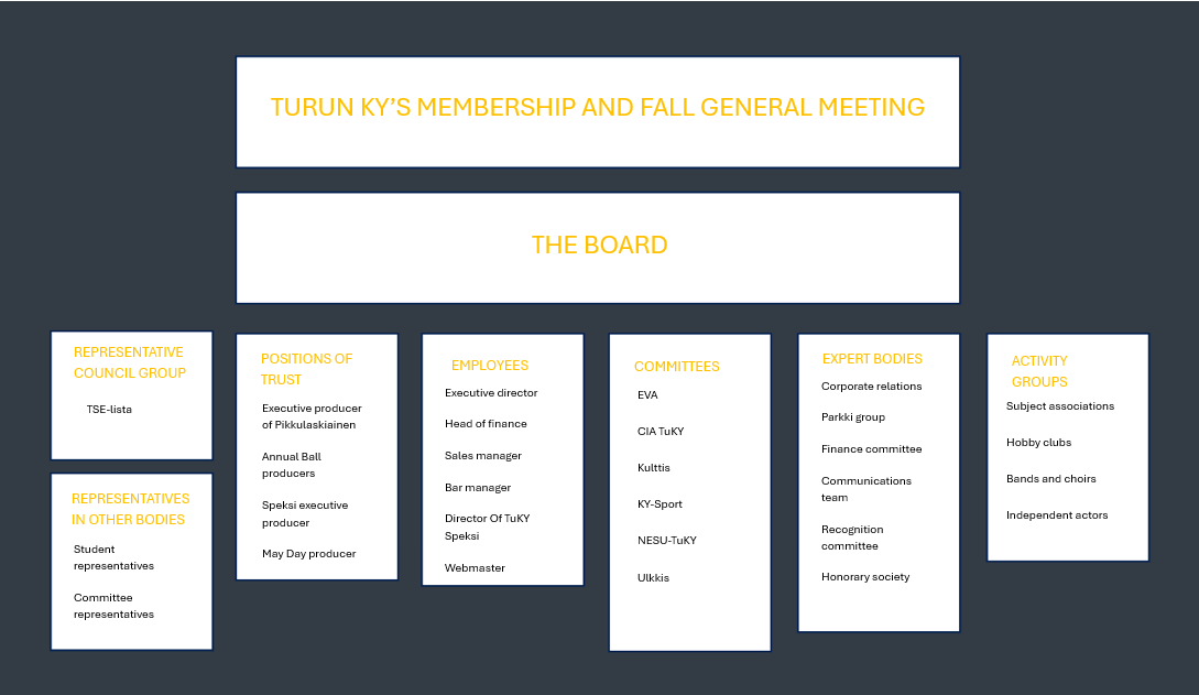 Turun KY's membership and fall general meeting 1